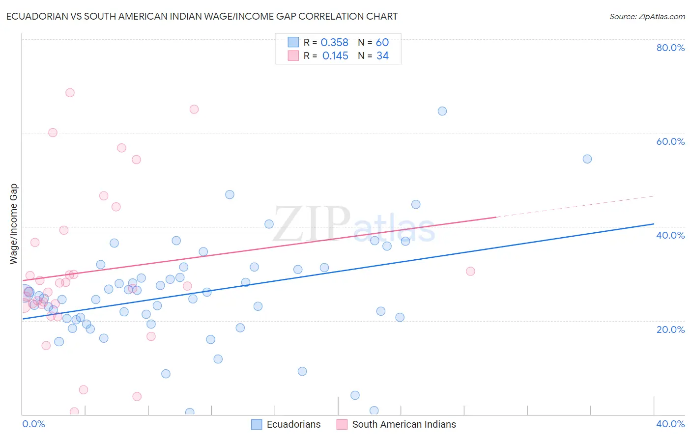 Ecuadorian vs South American Indian Wage/Income Gap