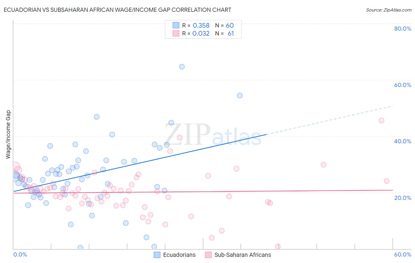 Ecuadorian vs Subsaharan African Wage/Income Gap