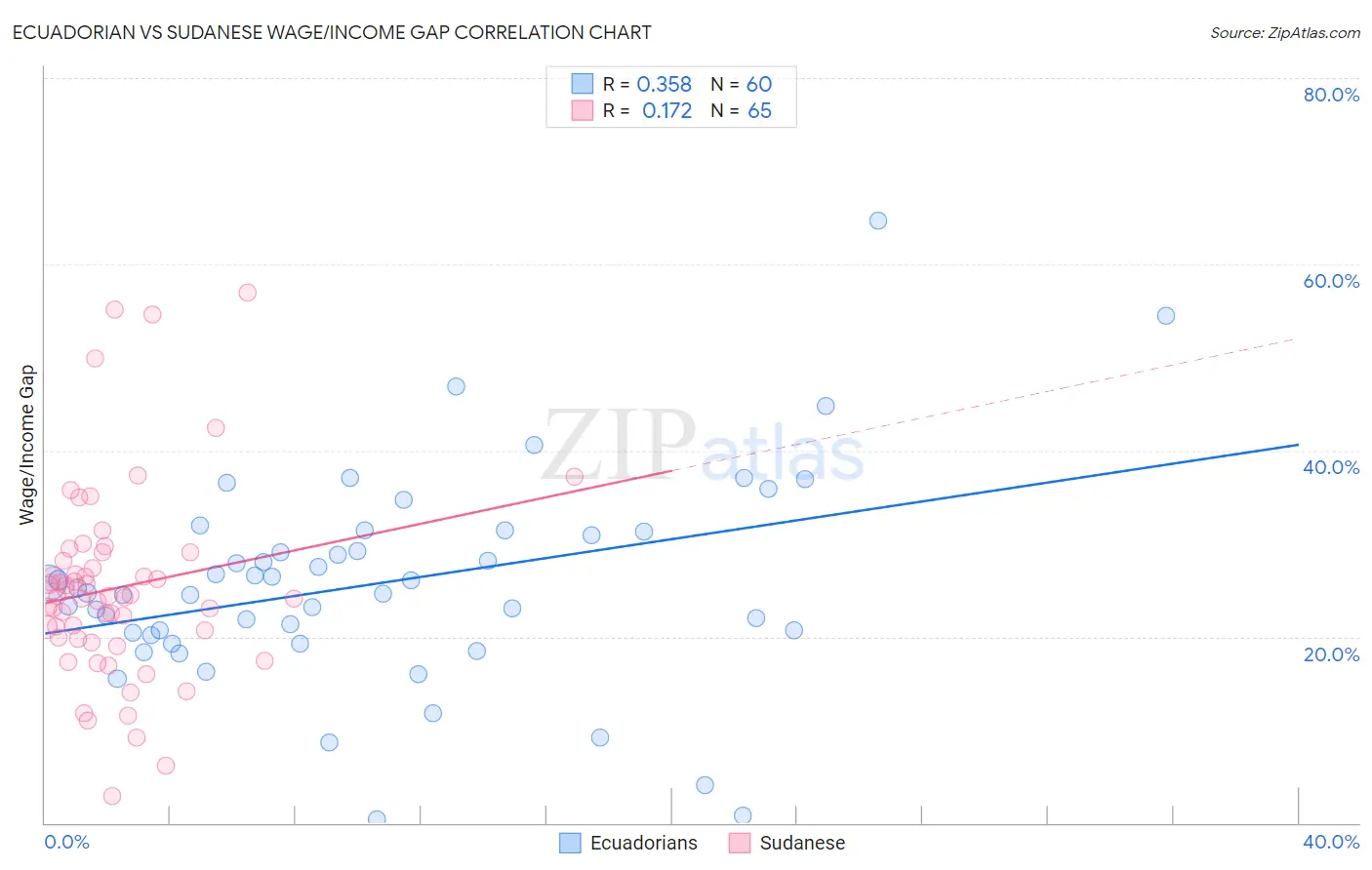 Ecuadorian vs Sudanese Wage/Income Gap