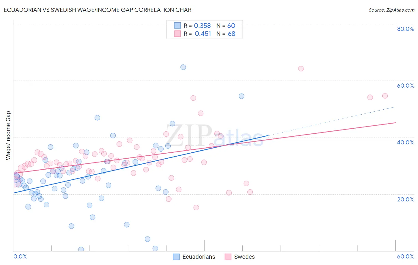 Ecuadorian vs Swedish Wage/Income Gap