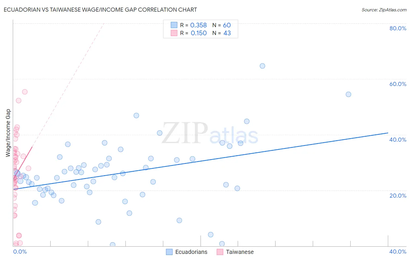 Ecuadorian vs Taiwanese Wage/Income Gap