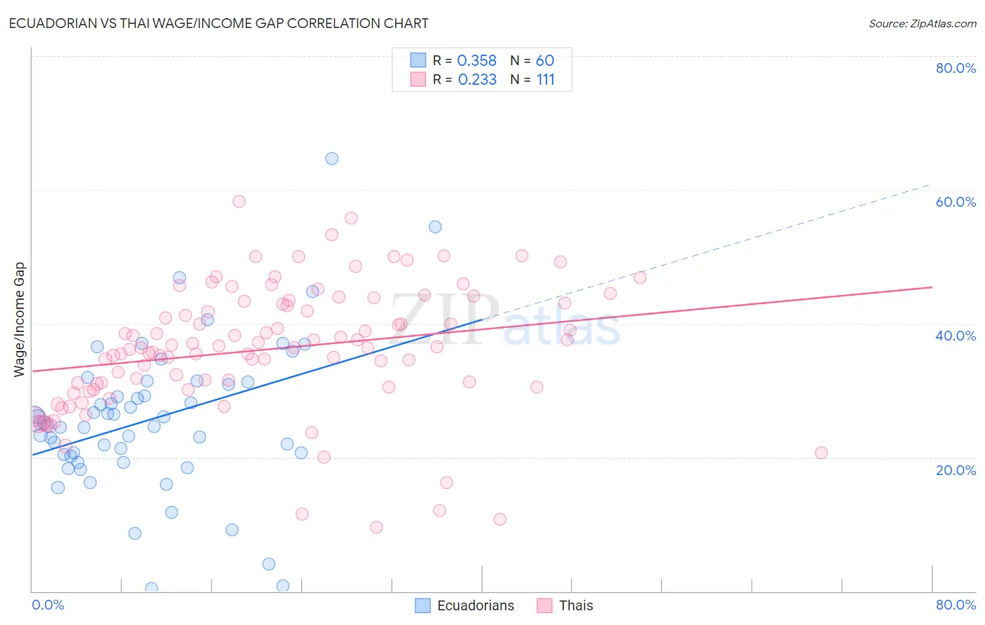 Ecuadorian vs Thai Wage/Income Gap