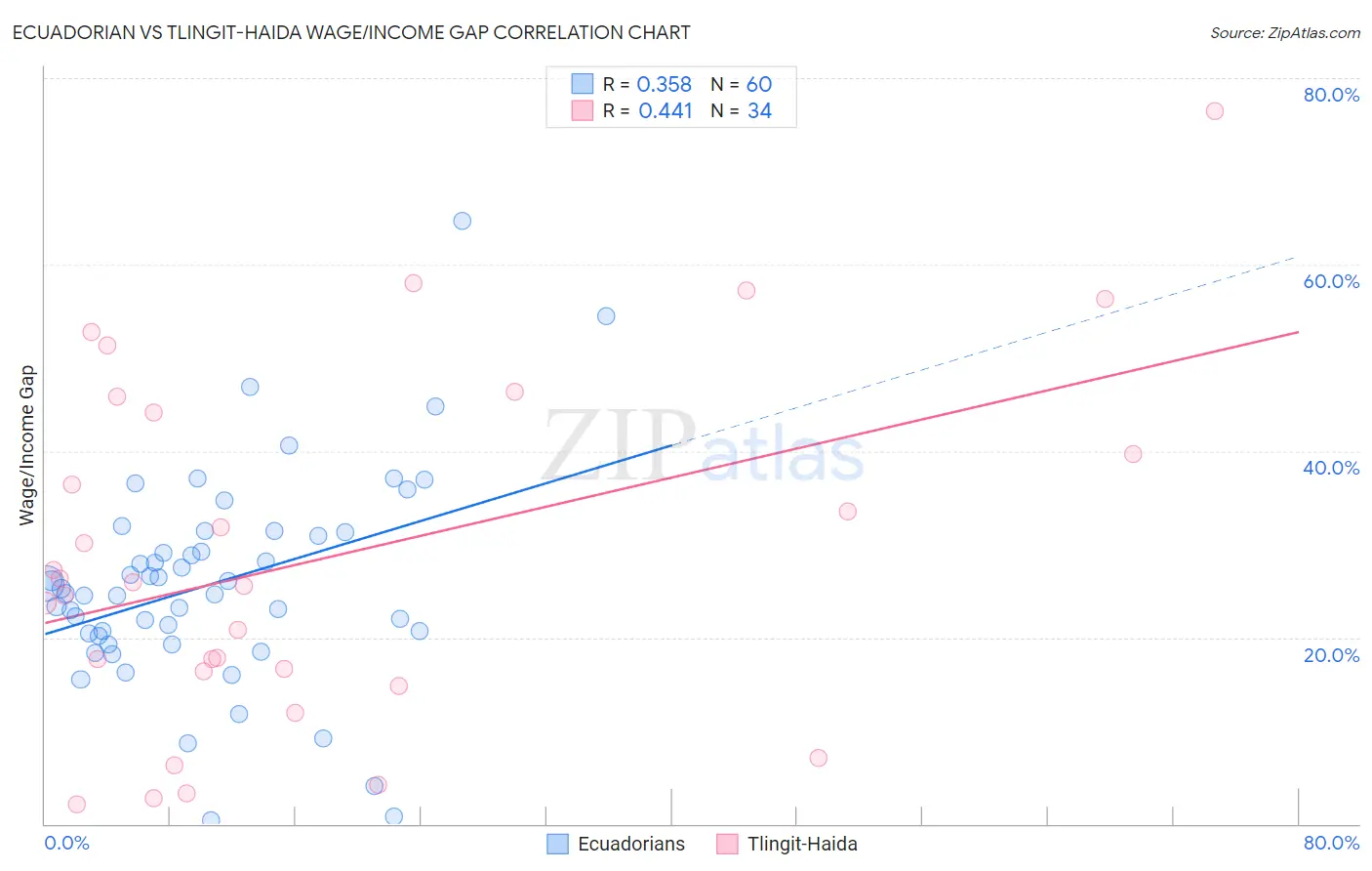 Ecuadorian vs Tlingit-Haida Wage/Income Gap