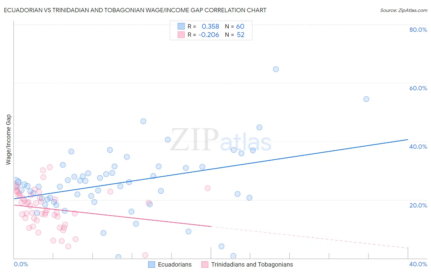 Ecuadorian vs Trinidadian and Tobagonian Wage/Income Gap