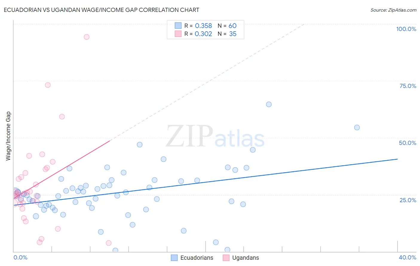 Ecuadorian vs Ugandan Wage/Income Gap