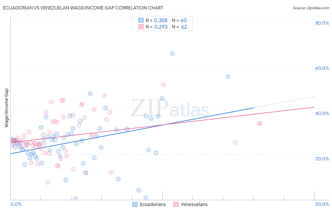 Ecuadorian vs Venezuelan Wage/Income Gap