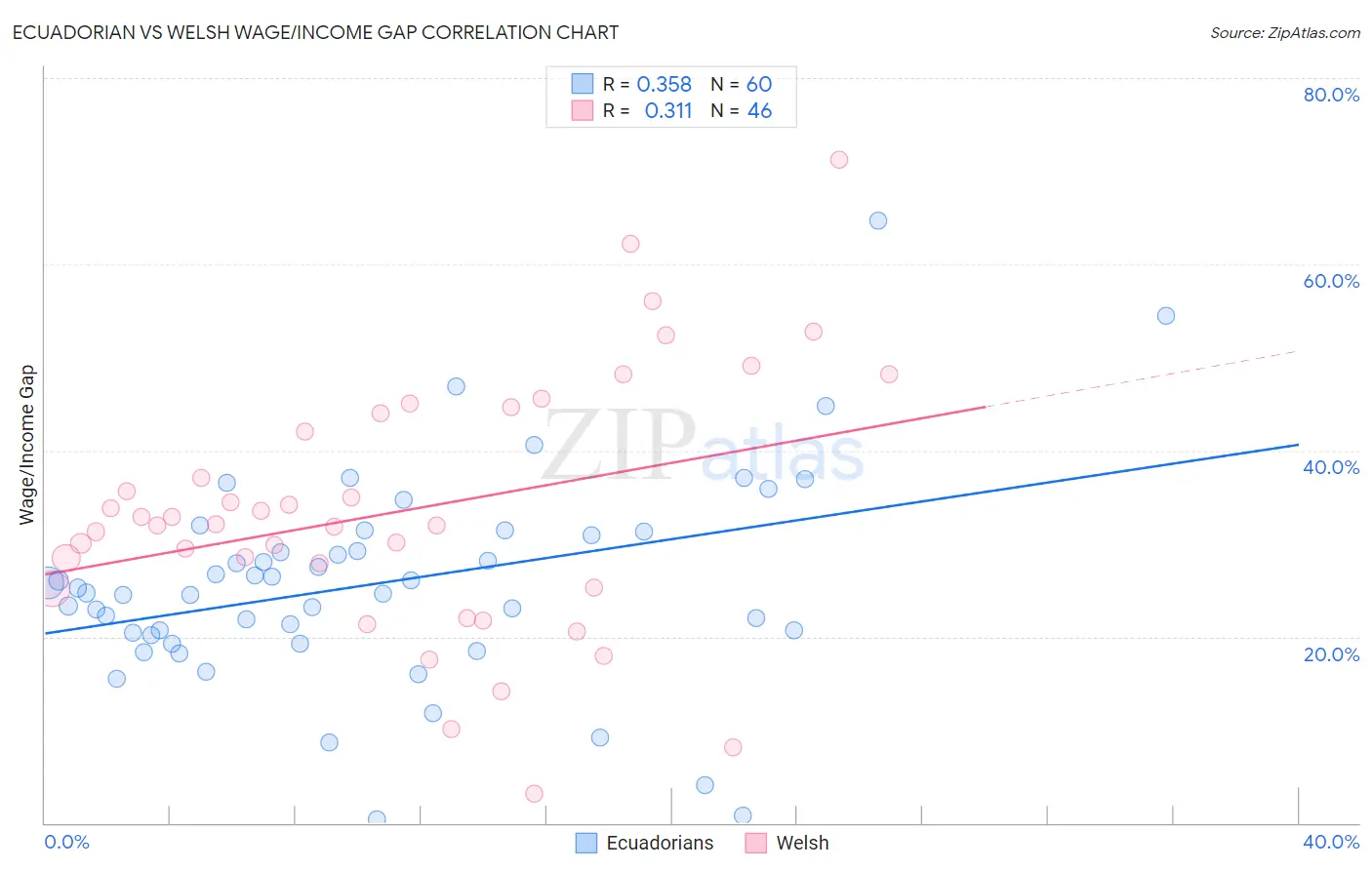 Ecuadorian vs Welsh Wage/Income Gap