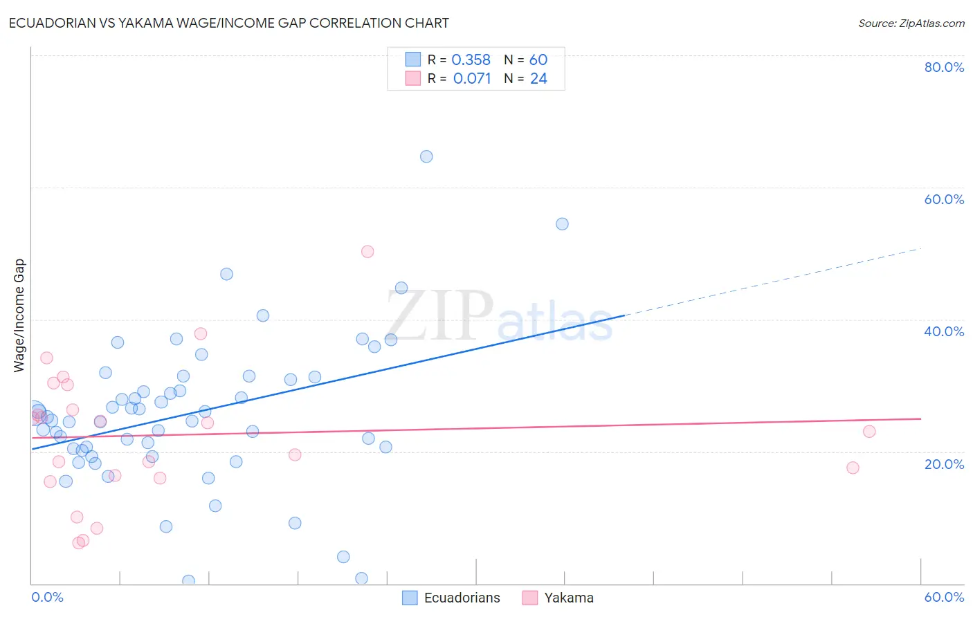Ecuadorian vs Yakama Wage/Income Gap