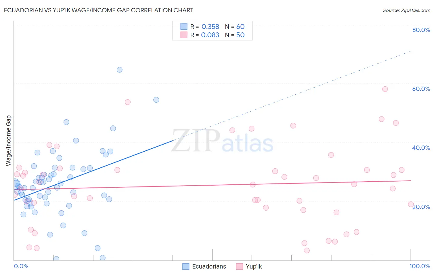 Ecuadorian vs Yup'ik Wage/Income Gap