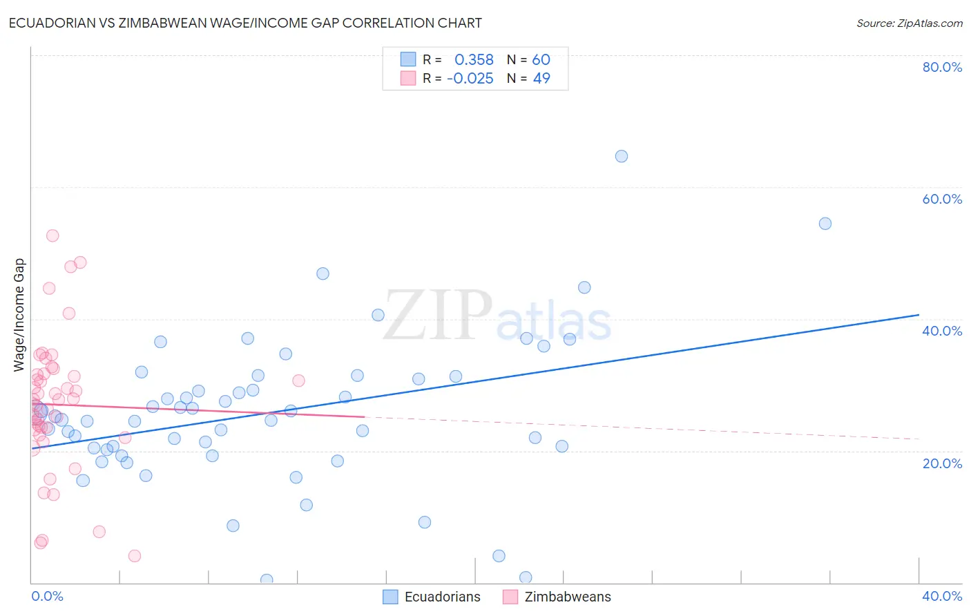 Ecuadorian vs Zimbabwean Wage/Income Gap