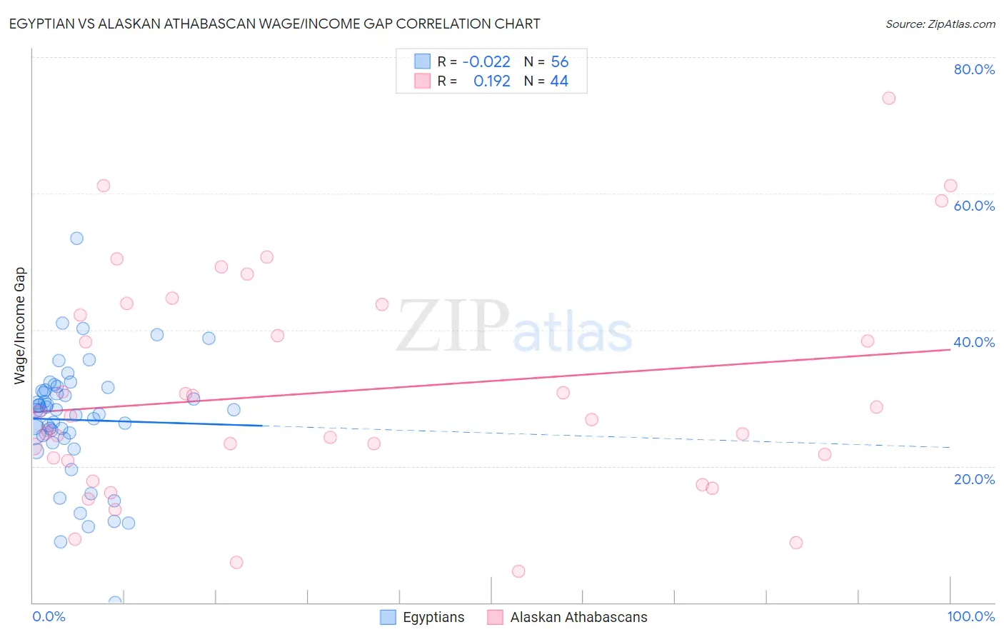 Egyptian vs Alaskan Athabascan Wage/Income Gap