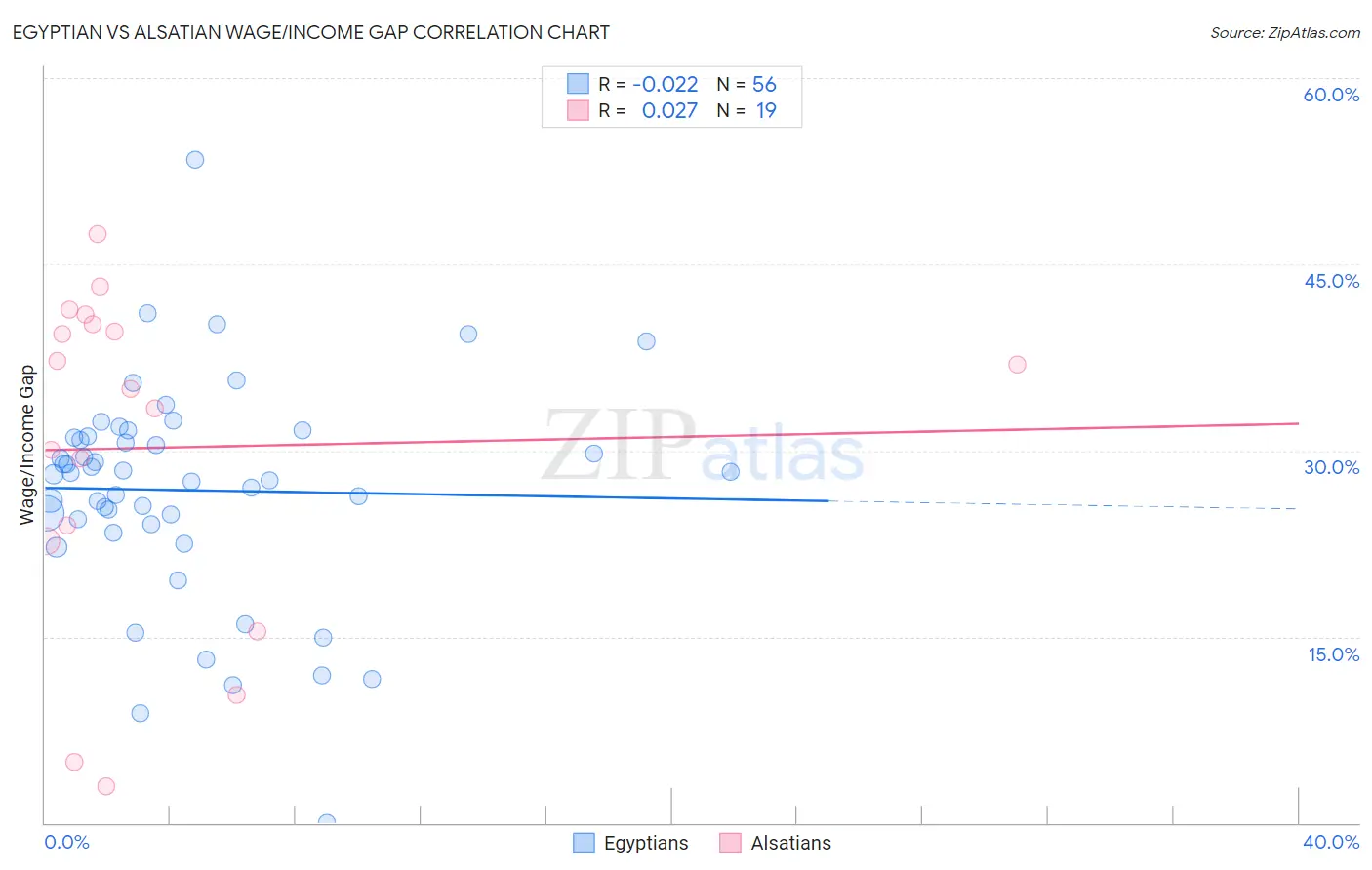 Egyptian vs Alsatian Wage/Income Gap