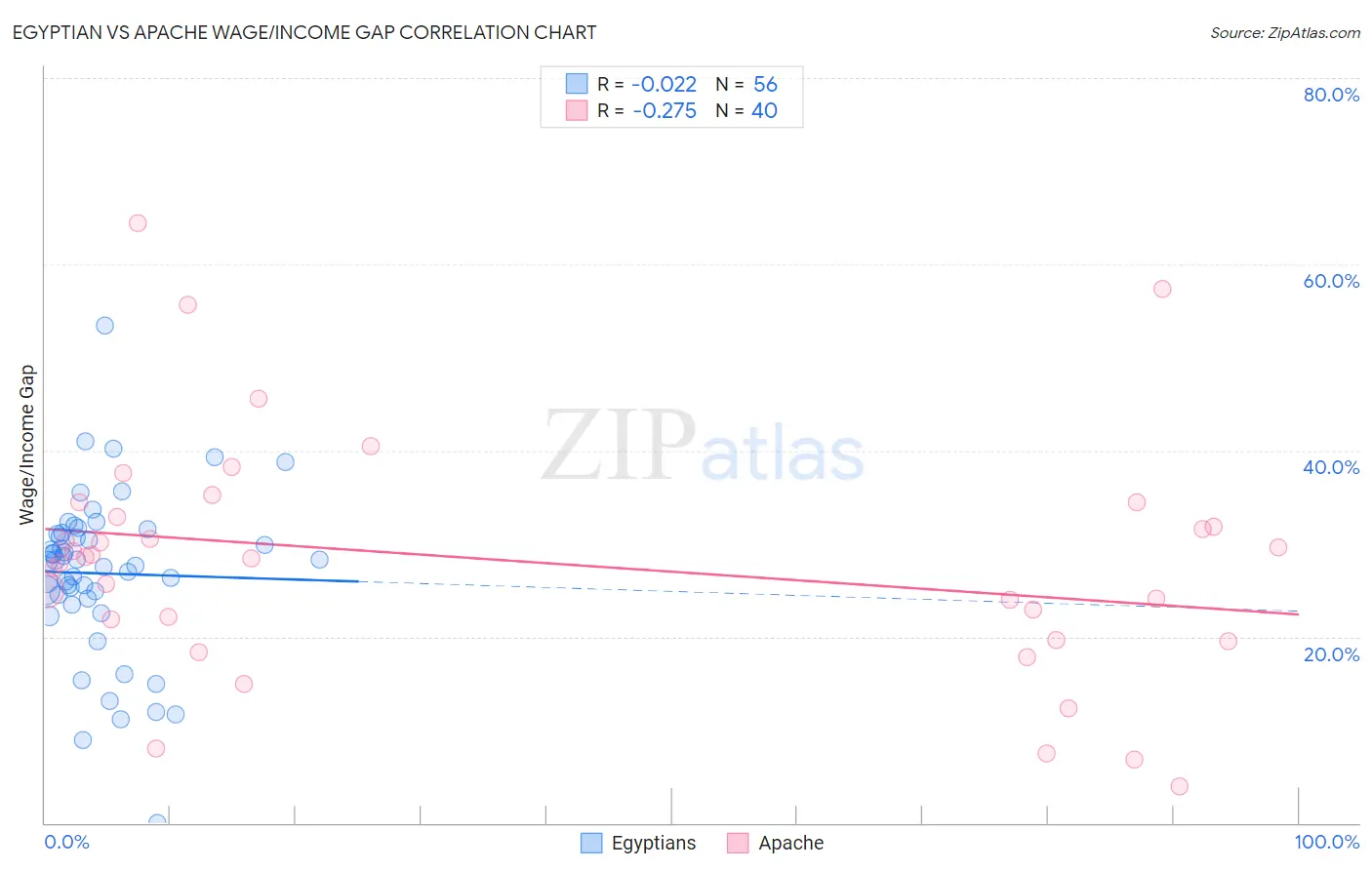 Egyptian vs Apache Wage/Income Gap