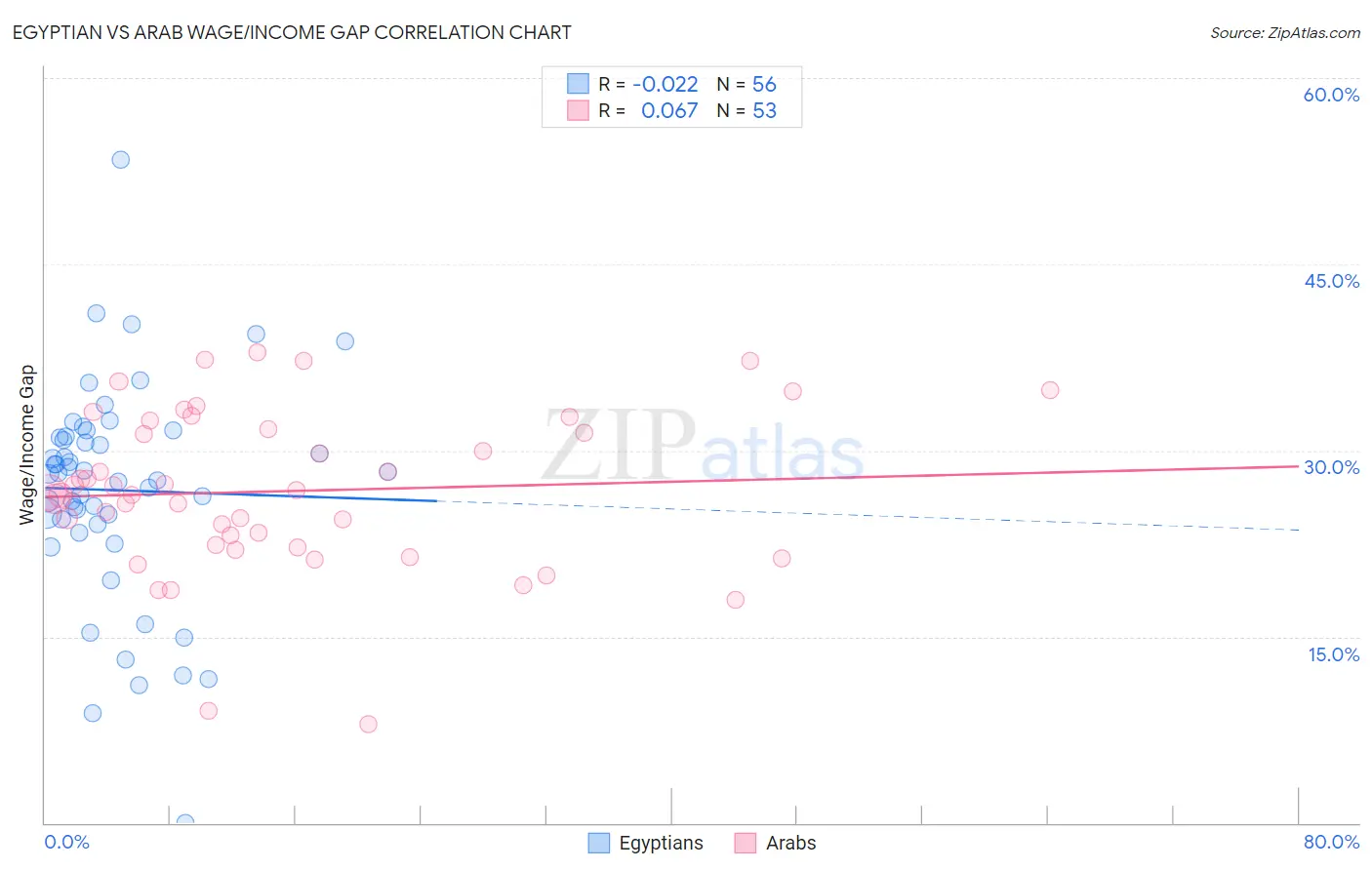 Egyptian vs Arab Wage/Income Gap