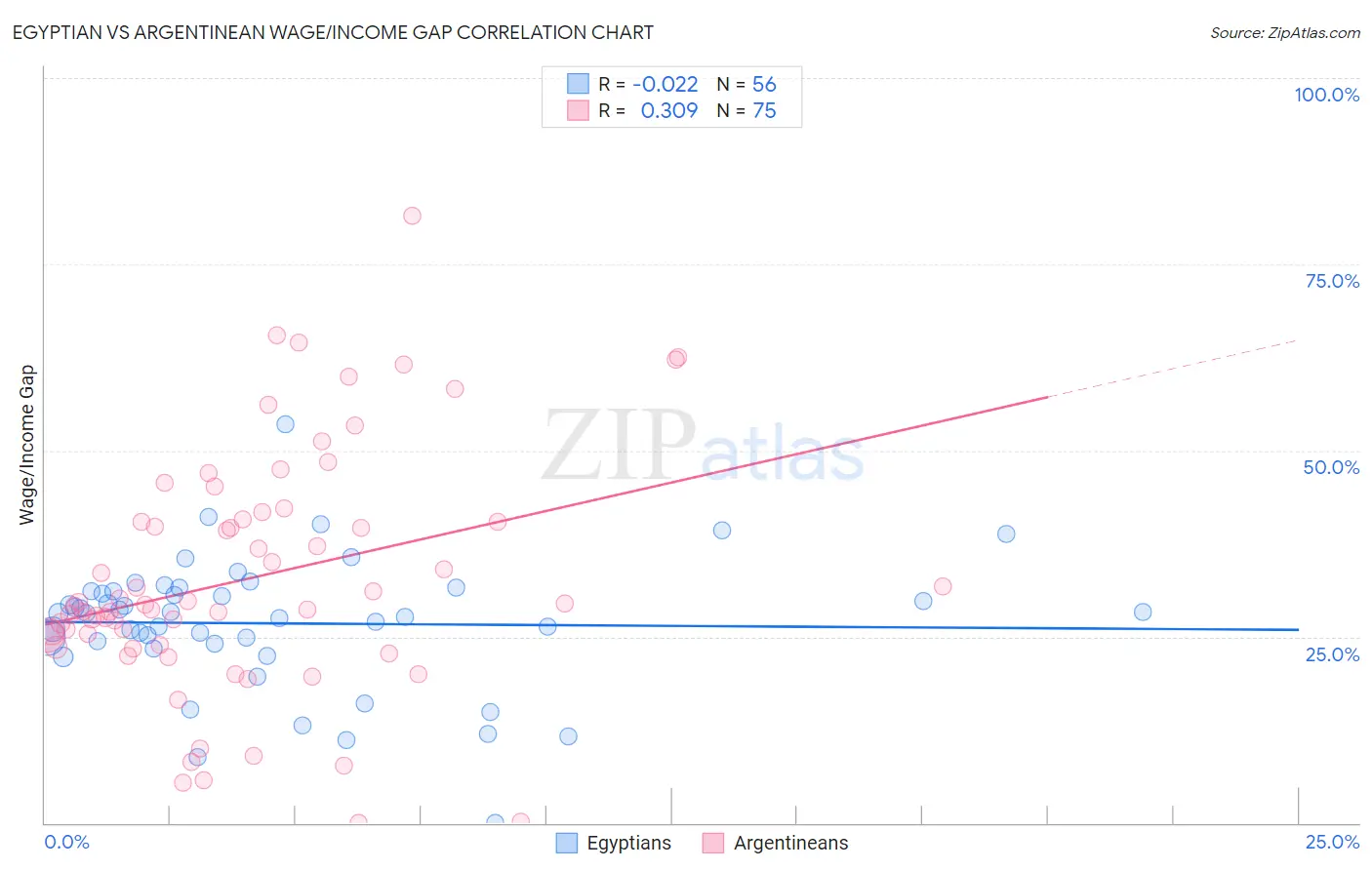 Egyptian vs Argentinean Wage/Income Gap