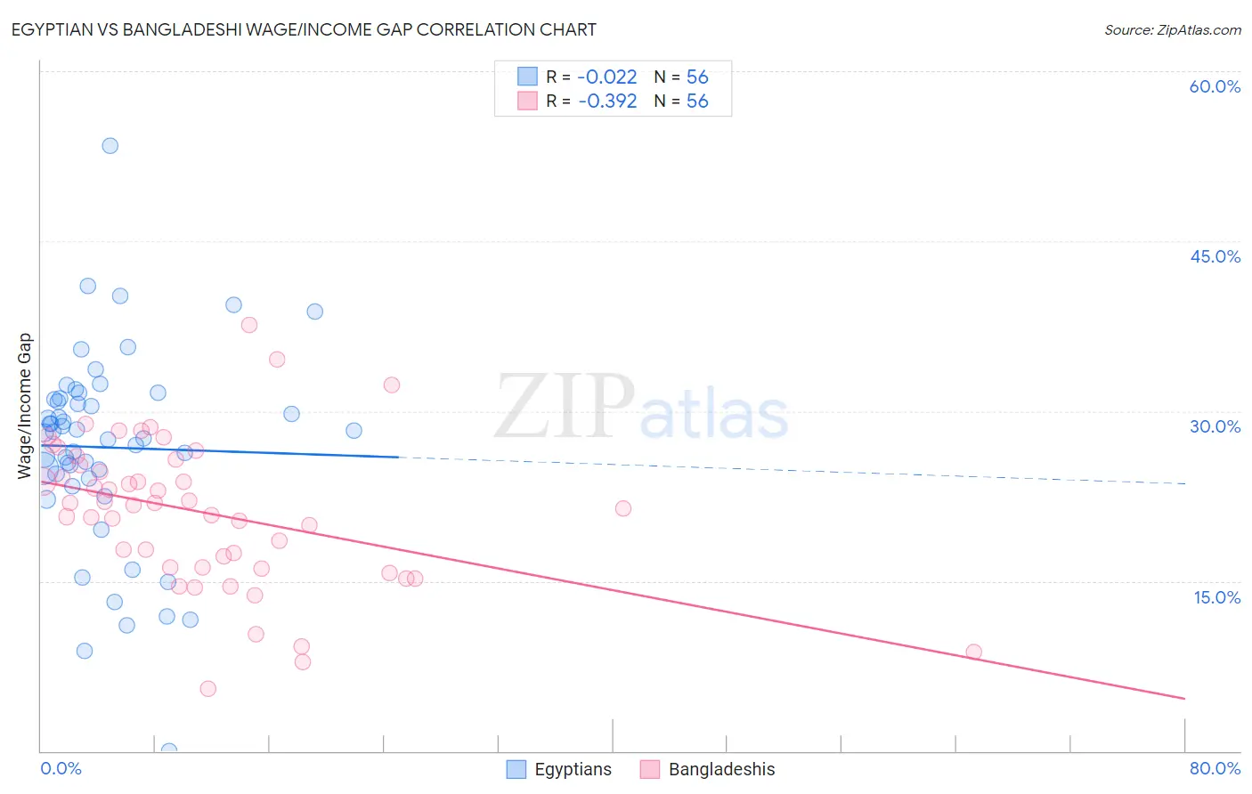 Egyptian vs Bangladeshi Wage/Income Gap