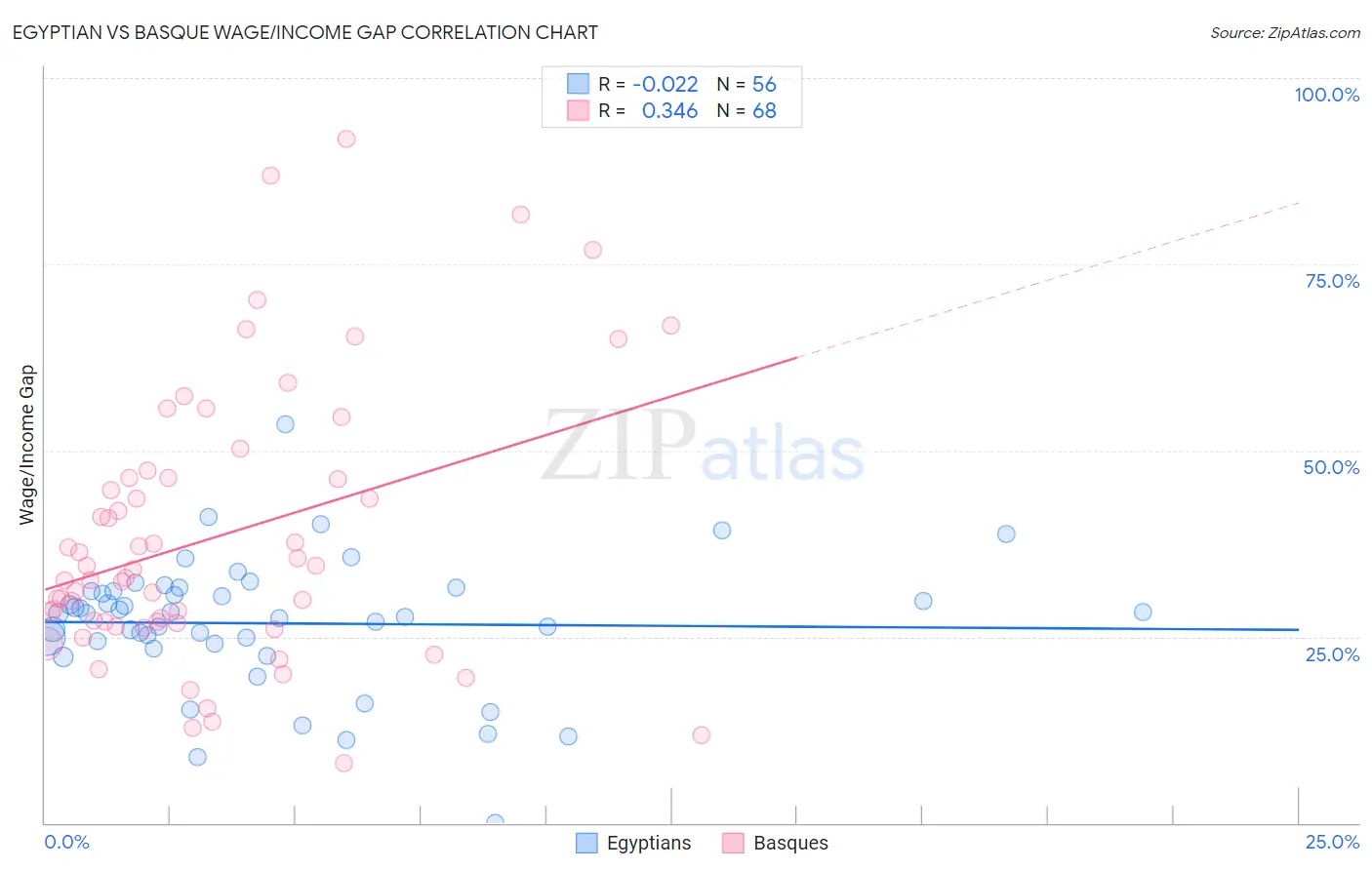 Egyptian vs Basque Wage/Income Gap