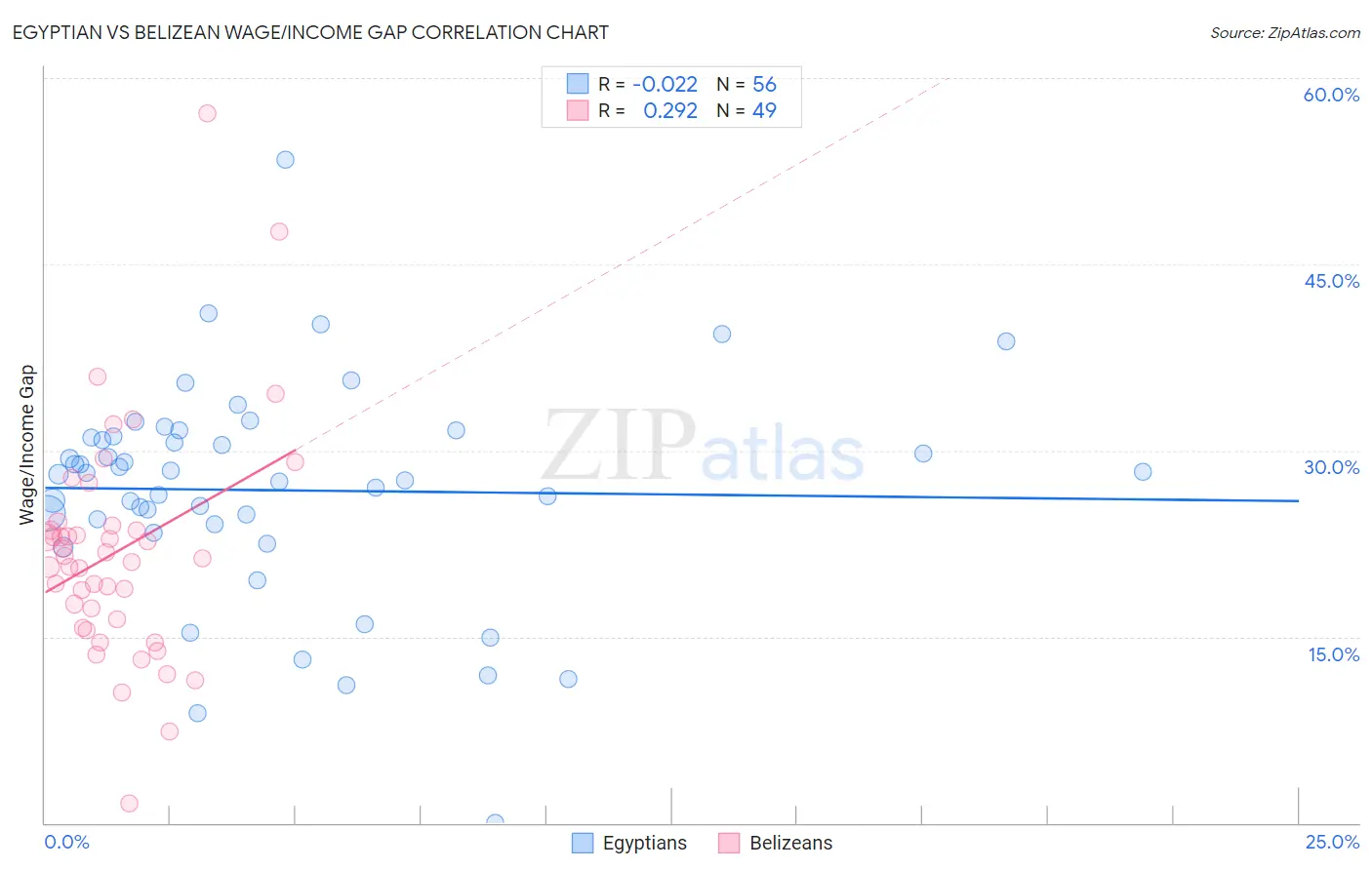 Egyptian vs Belizean Wage/Income Gap