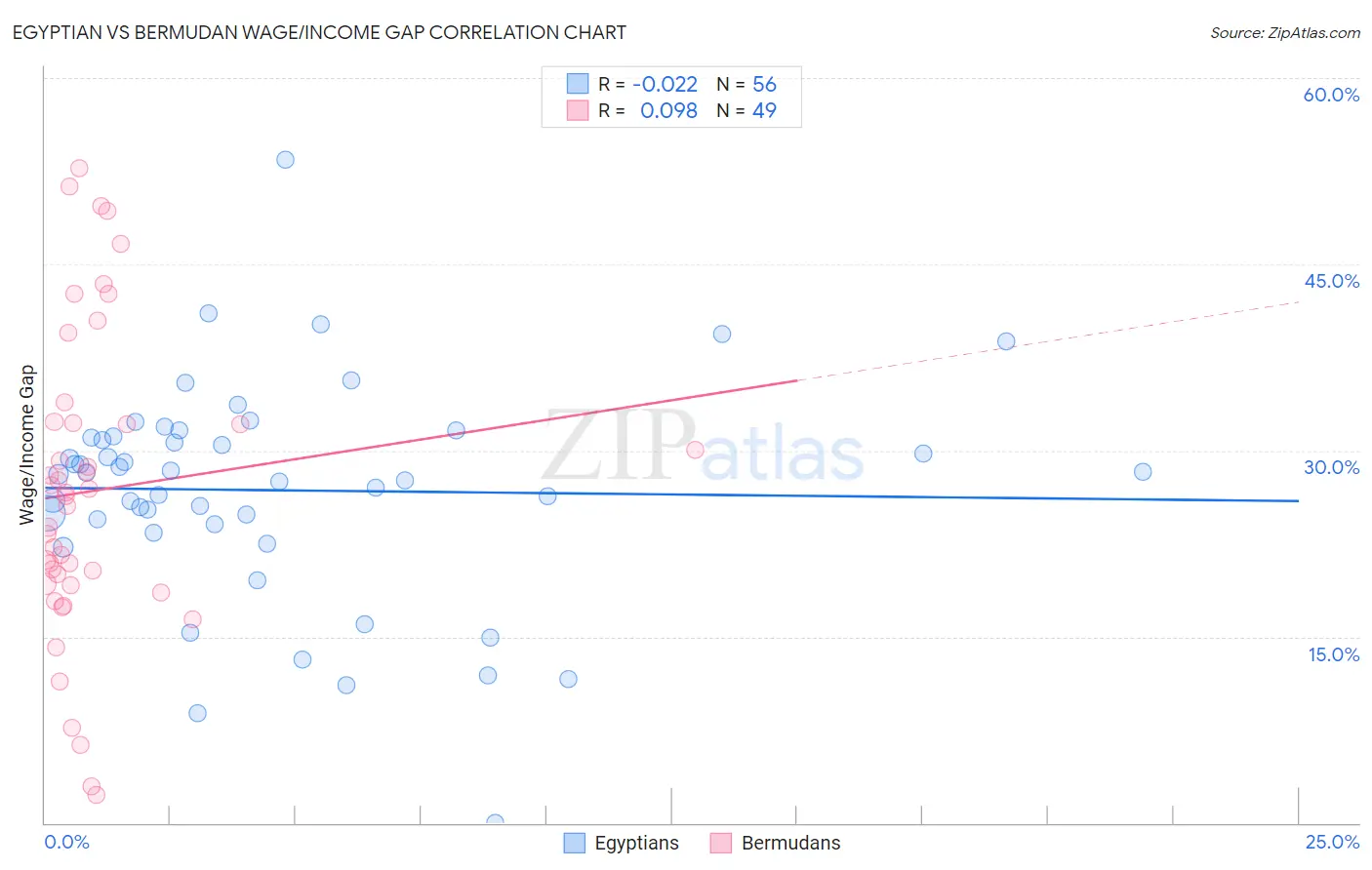 Egyptian vs Bermudan Wage/Income Gap