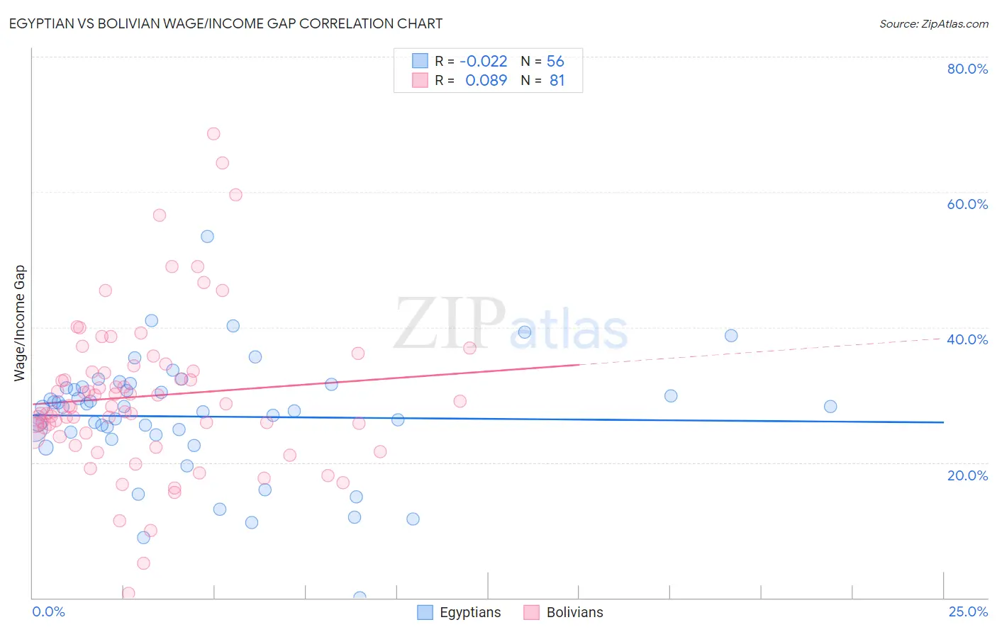 Egyptian vs Bolivian Wage/Income Gap