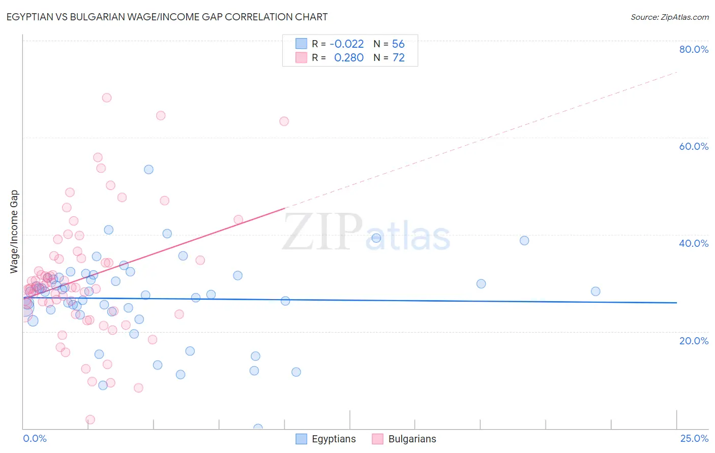 Egyptian vs Bulgarian Wage/Income Gap