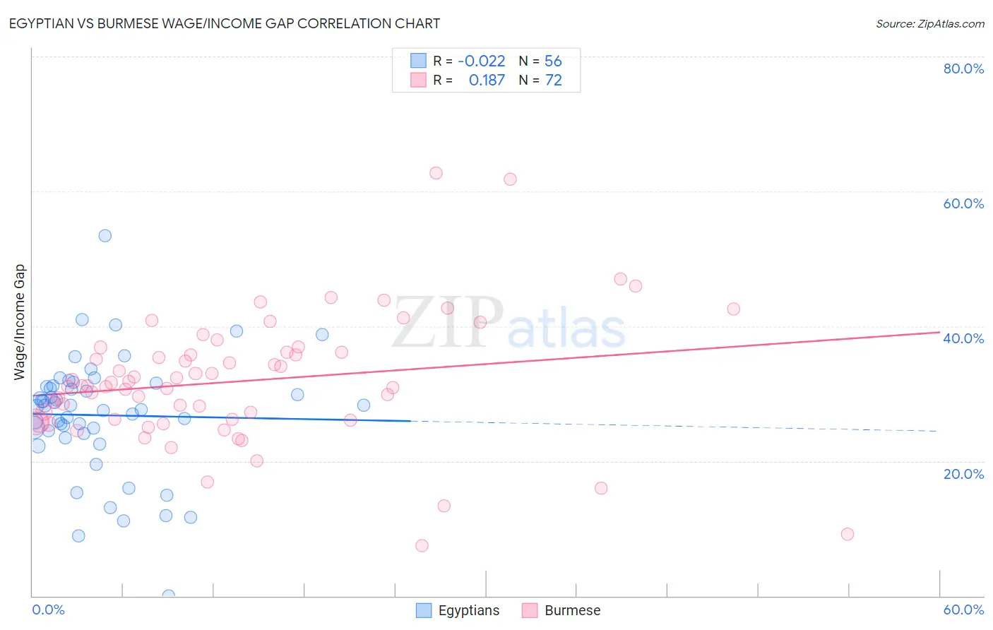 Egyptian vs Burmese Wage/Income Gap