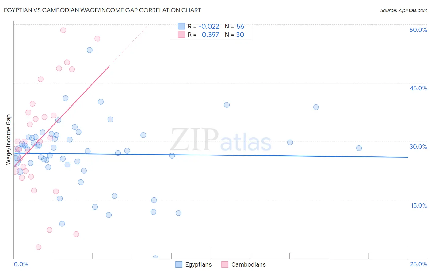 Egyptian vs Cambodian Wage/Income Gap