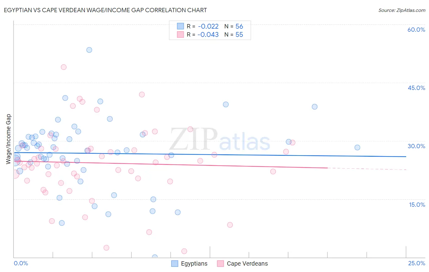 Egyptian vs Cape Verdean Wage/Income Gap