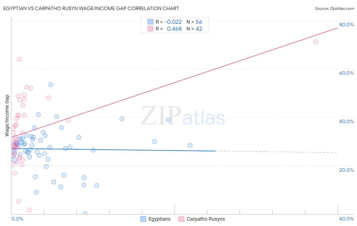 Egyptian vs Carpatho Rusyn Wage/Income Gap
