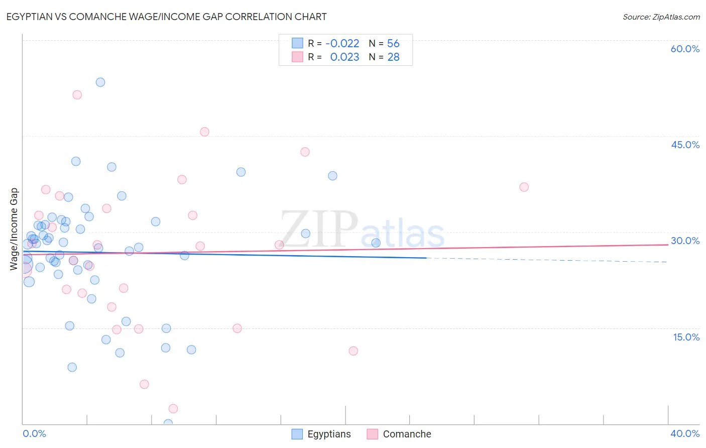 Egyptian vs Comanche Wage/Income Gap