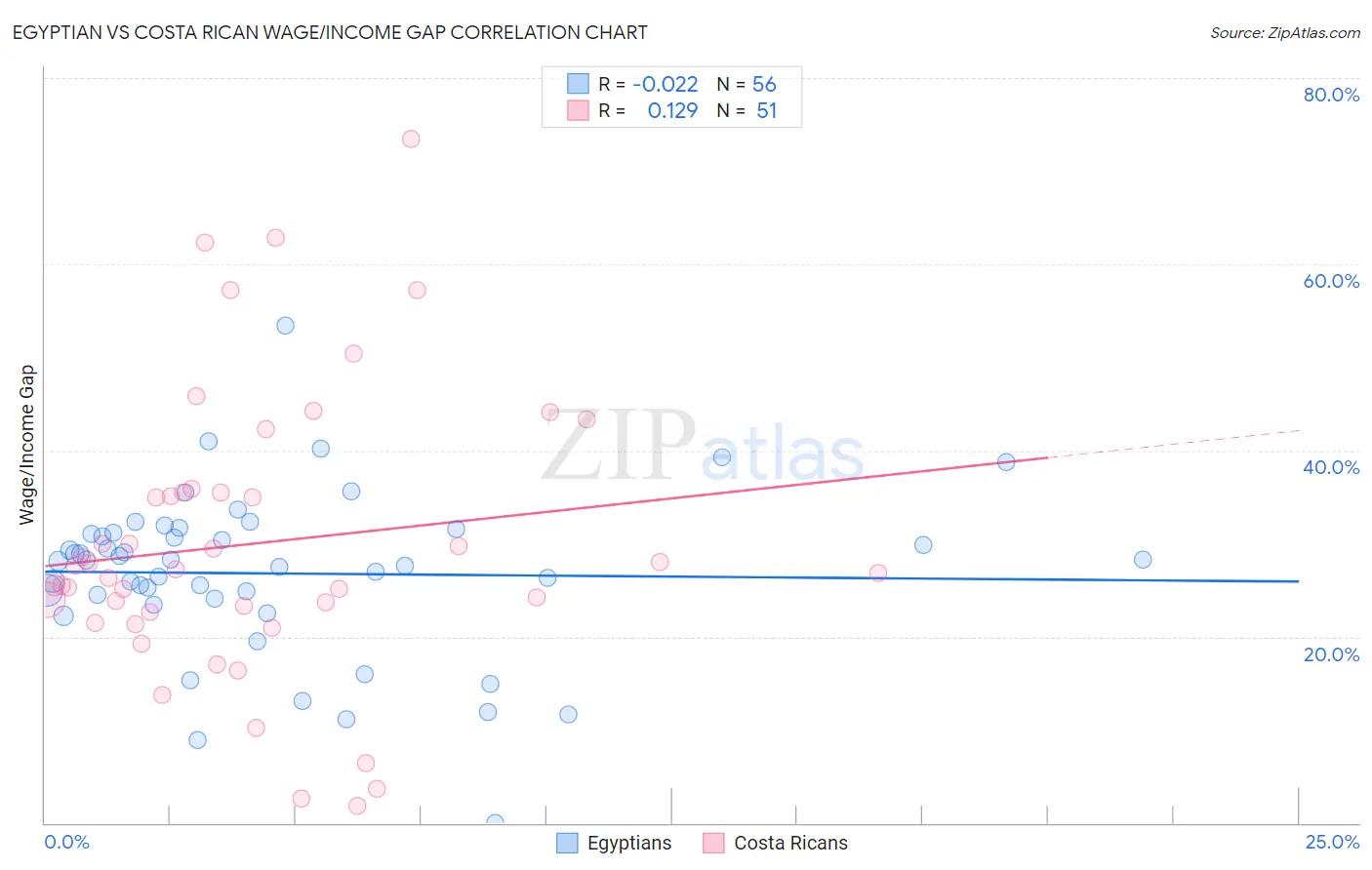 Egyptian vs Costa Rican Wage/Income Gap