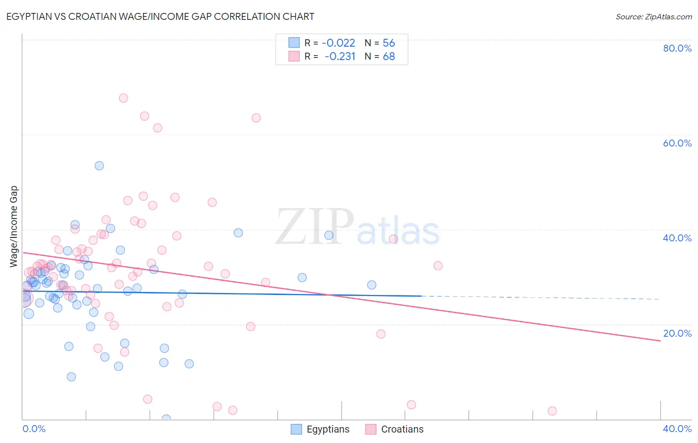 Egyptian vs Croatian Wage/Income Gap