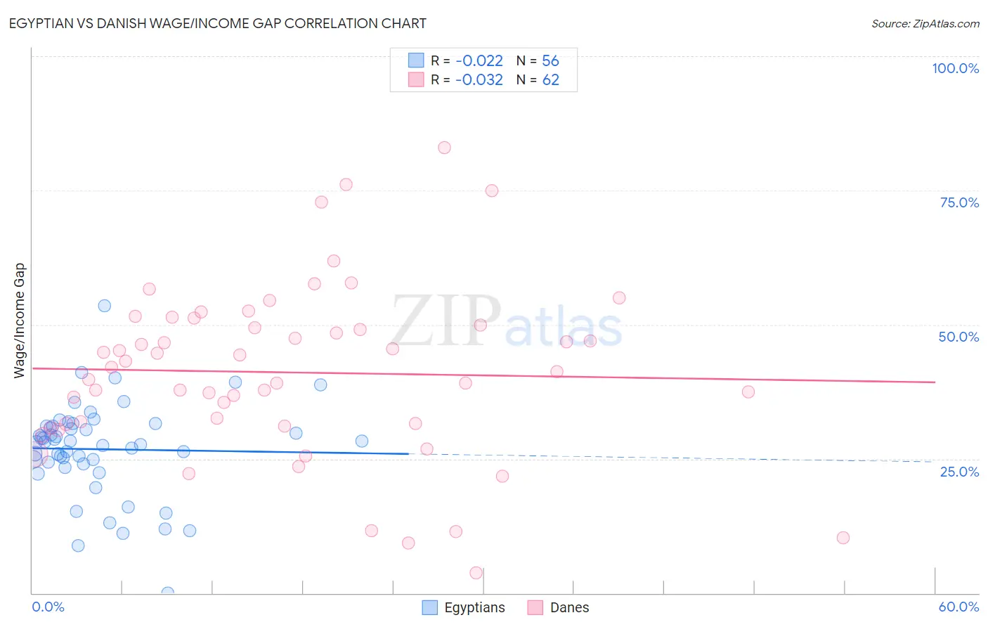 Egyptian vs Danish Wage/Income Gap