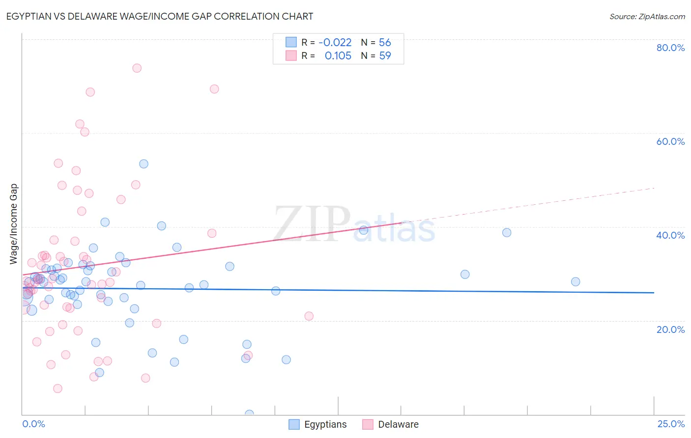 Egyptian vs Delaware Wage/Income Gap