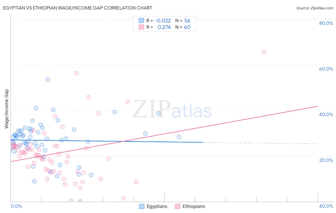 Egyptian vs Ethiopian Wage/Income Gap