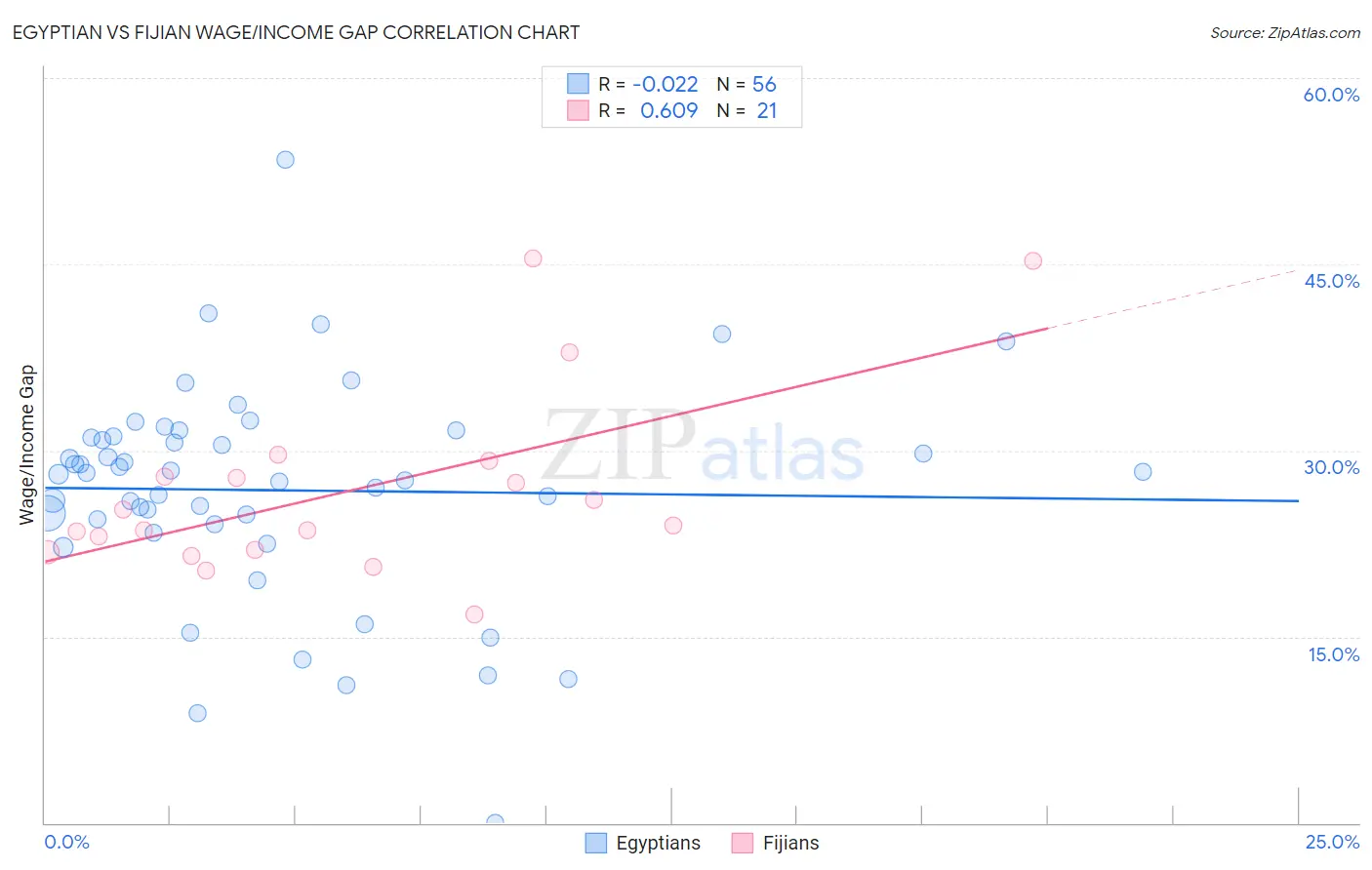 Egyptian vs Fijian Wage/Income Gap