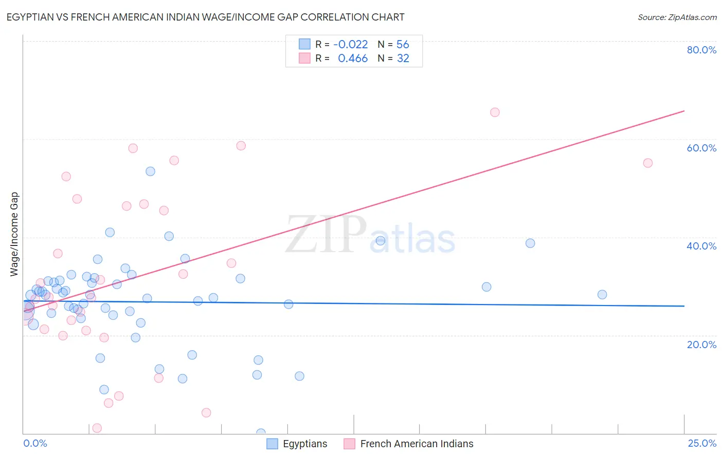 Egyptian vs French American Indian Wage/Income Gap