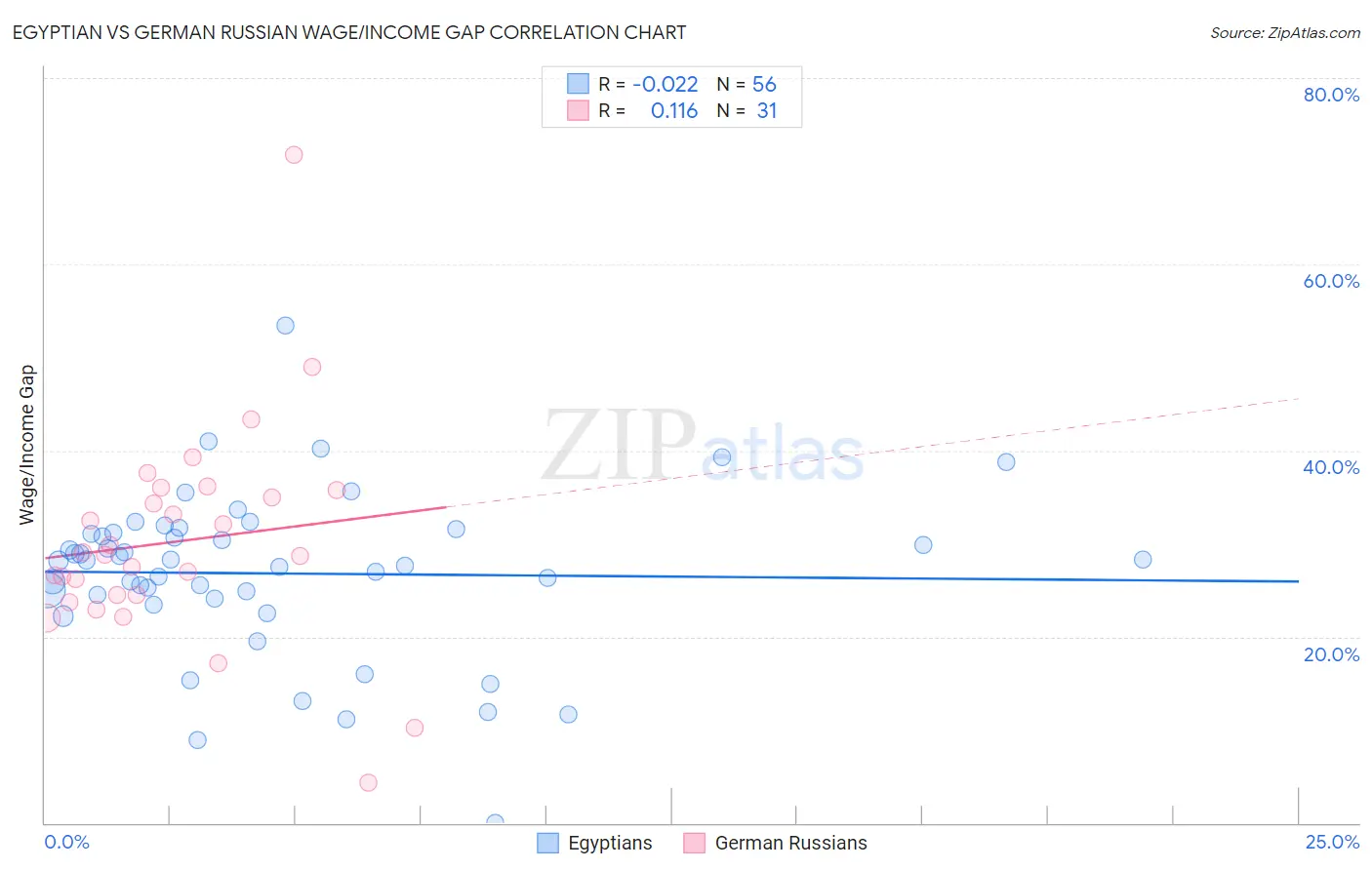 Egyptian vs German Russian Wage/Income Gap