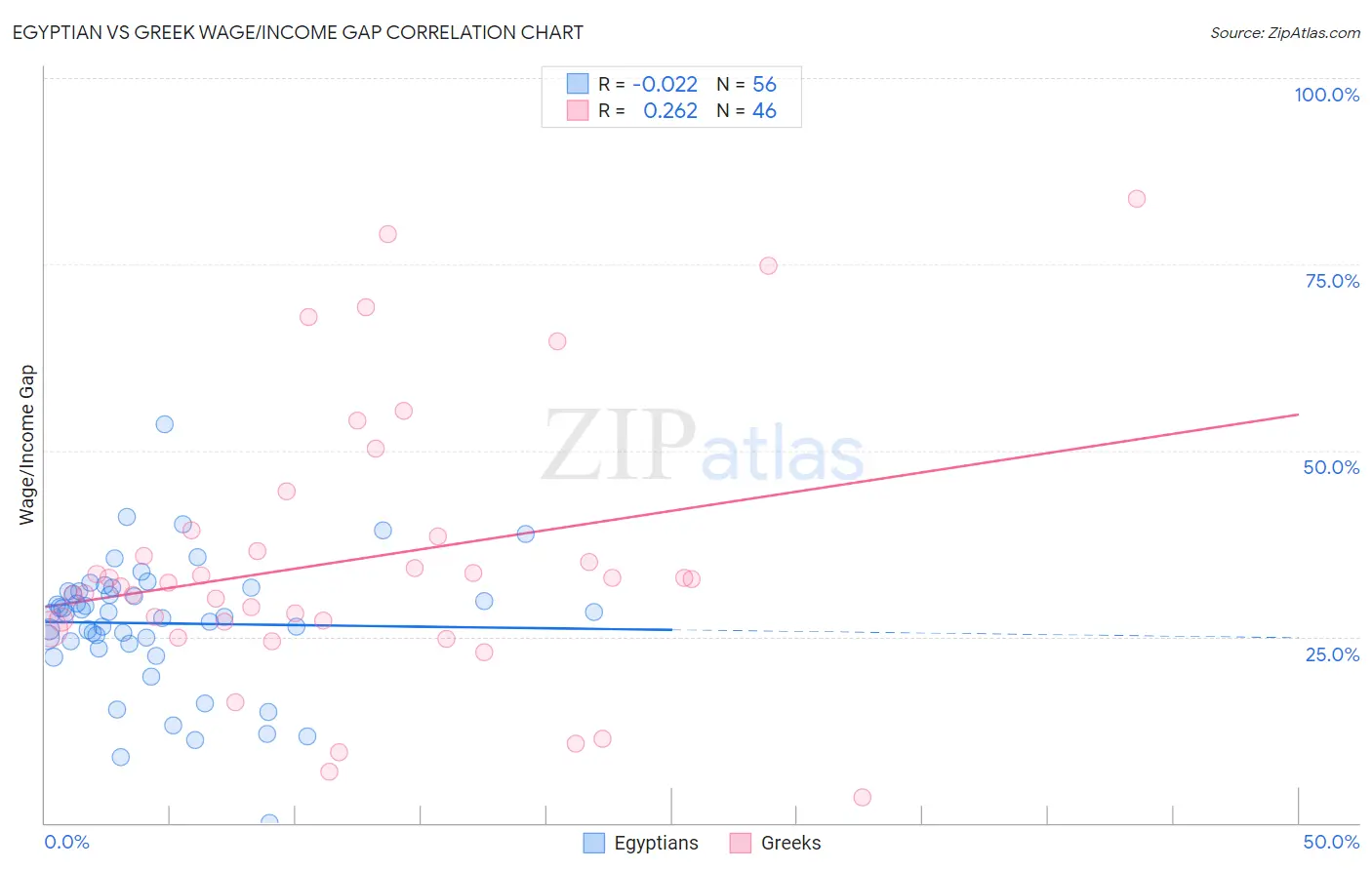 Egyptian vs Greek Wage/Income Gap