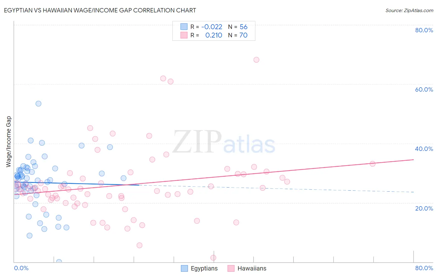 Egyptian vs Hawaiian Wage/Income Gap