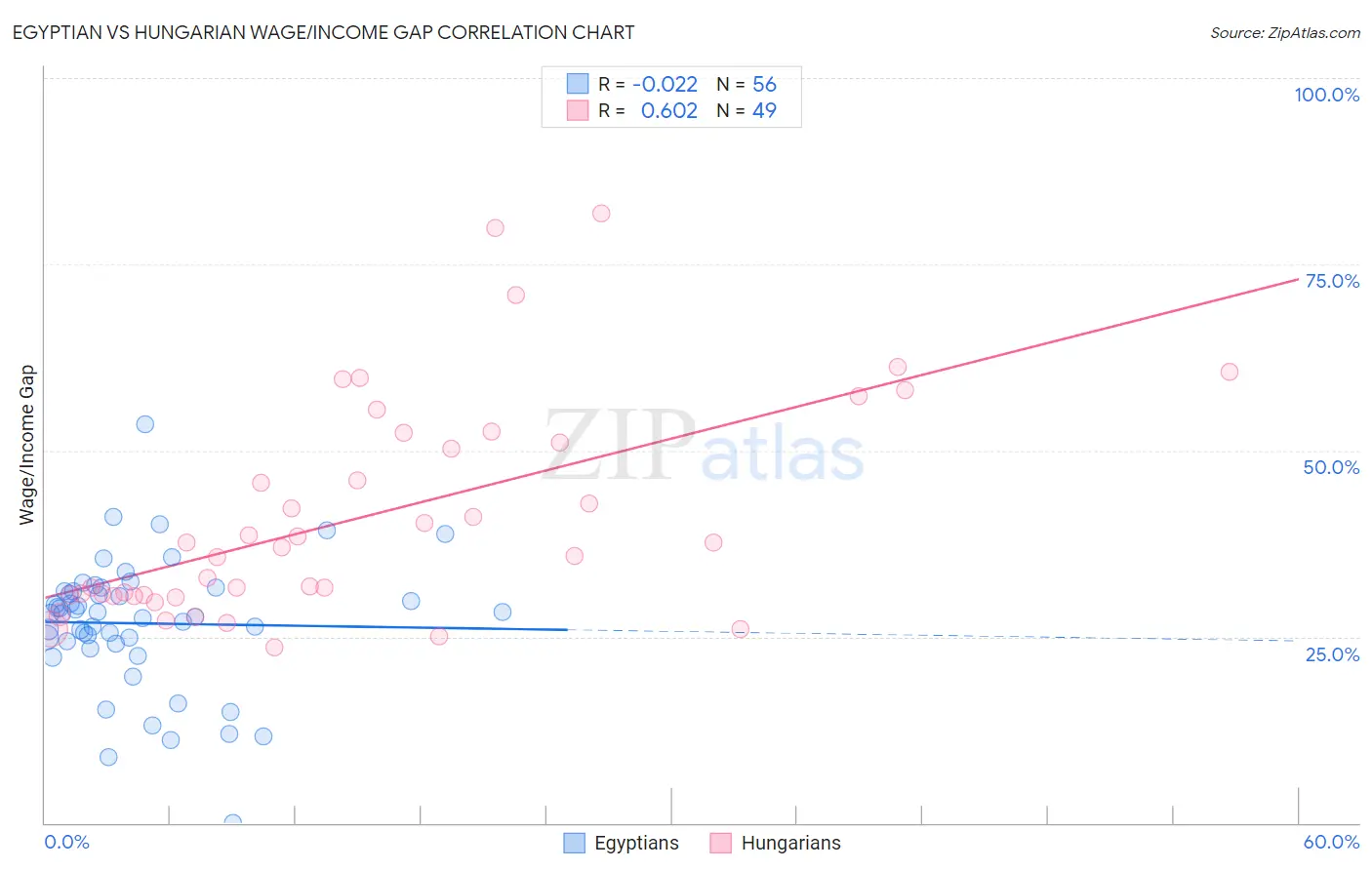 Egyptian vs Hungarian Wage/Income Gap