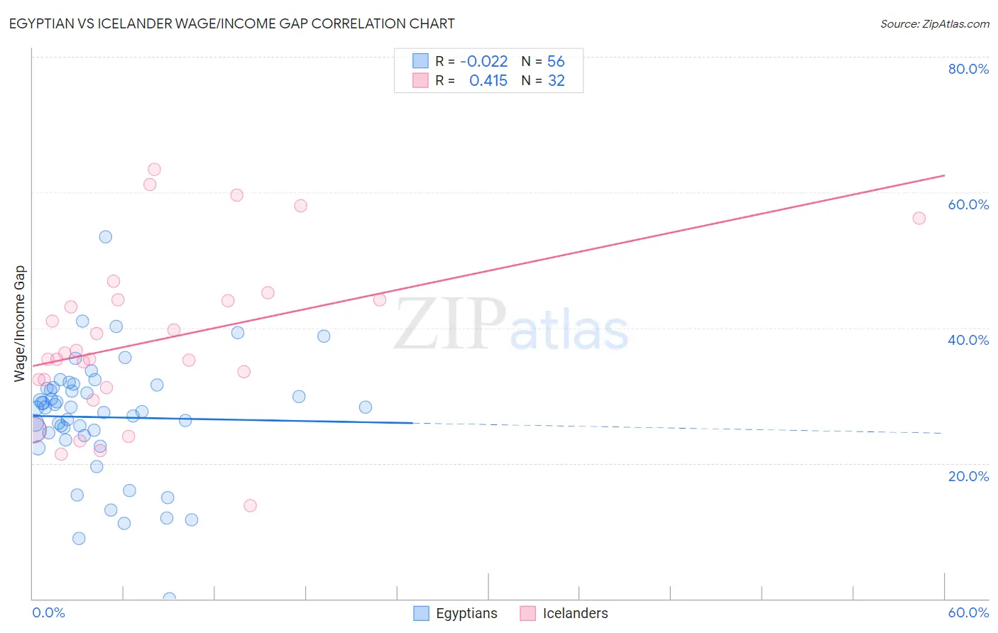 Egyptian vs Icelander Wage/Income Gap