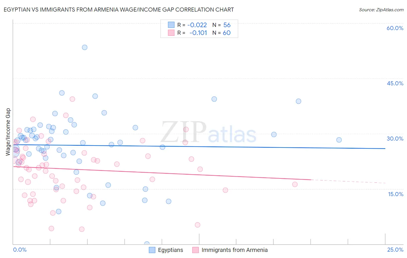 Egyptian vs Immigrants from Armenia Wage/Income Gap