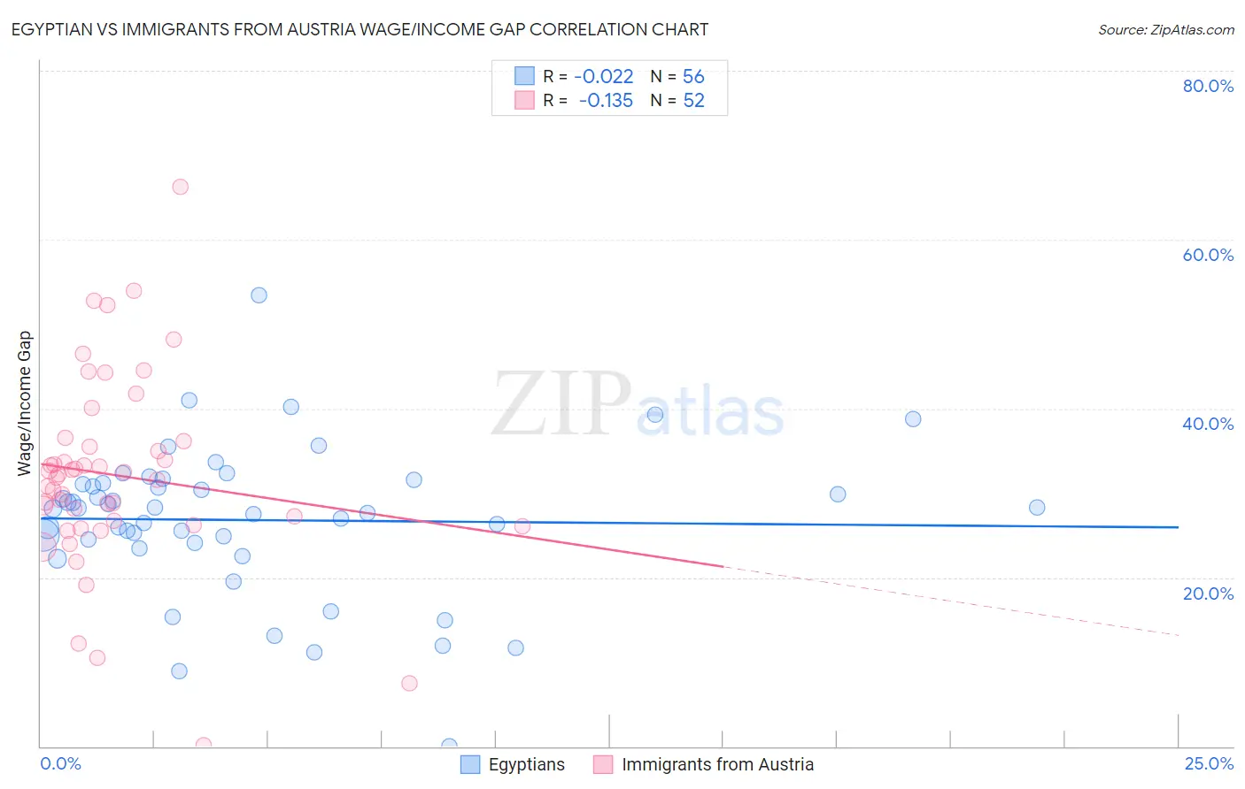 Egyptian vs Immigrants from Austria Wage/Income Gap