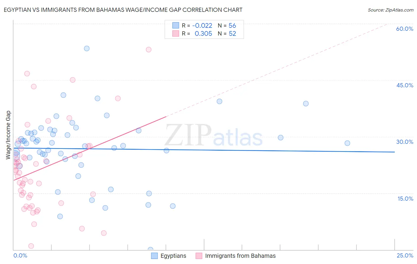 Egyptian vs Immigrants from Bahamas Wage/Income Gap