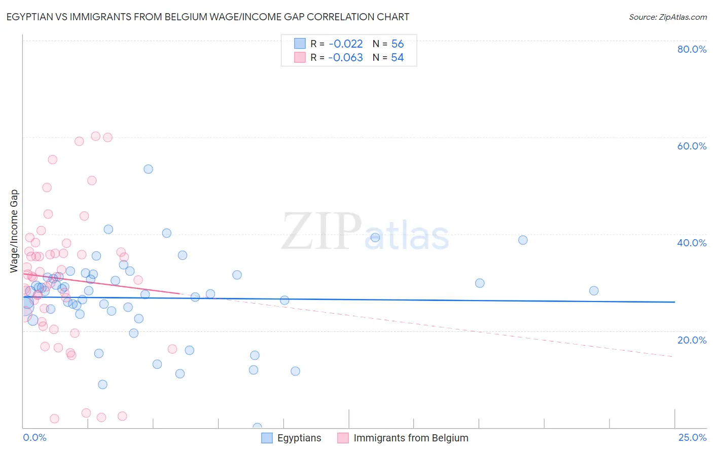 Egyptian vs Immigrants from Belgium Wage/Income Gap