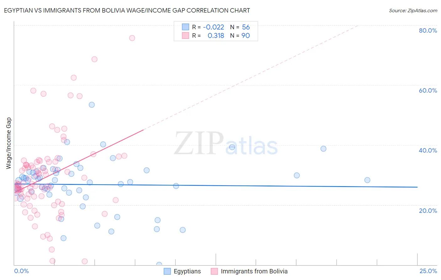 Egyptian vs Immigrants from Bolivia Wage/Income Gap