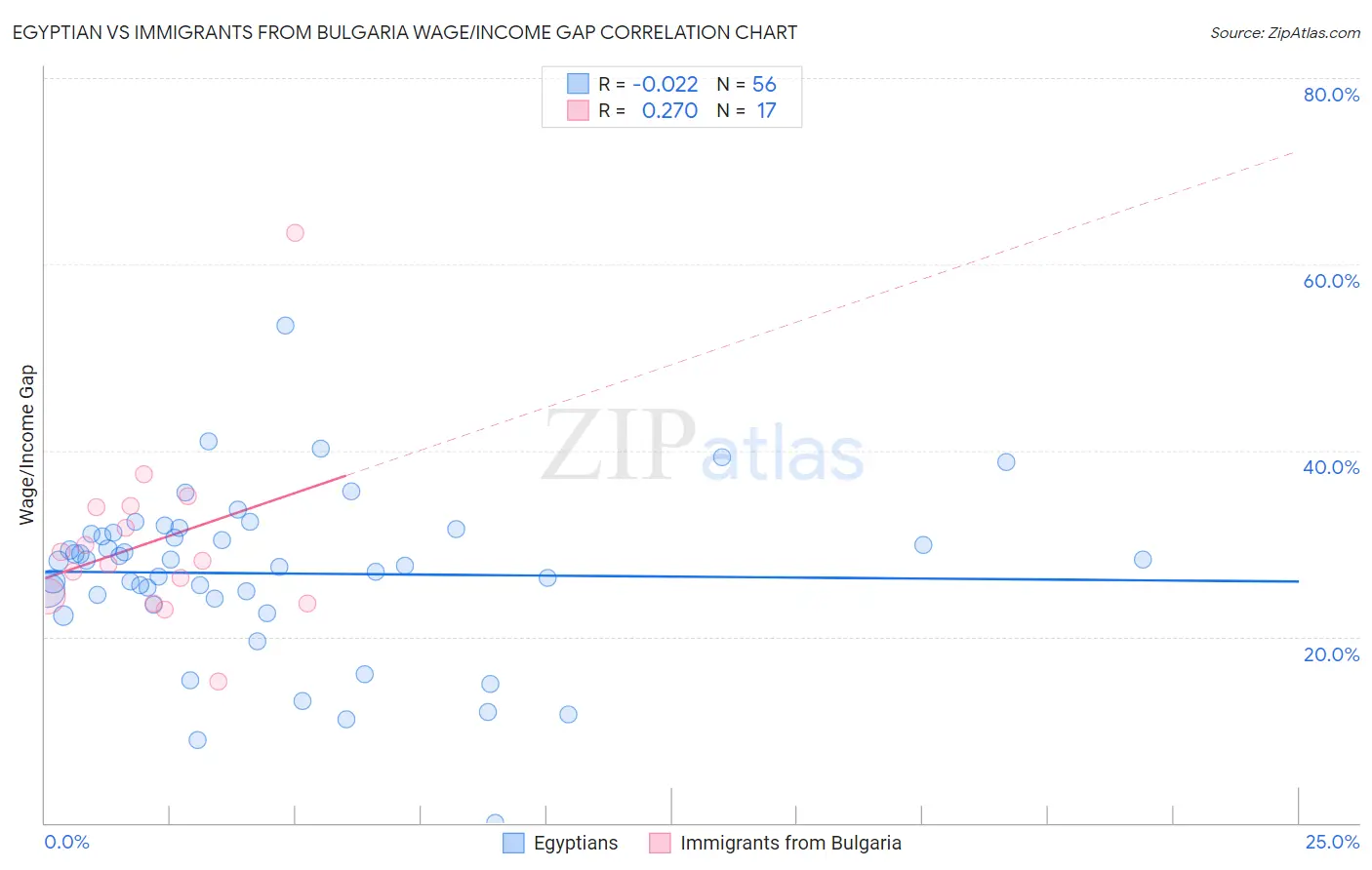 Egyptian vs Immigrants from Bulgaria Wage/Income Gap
