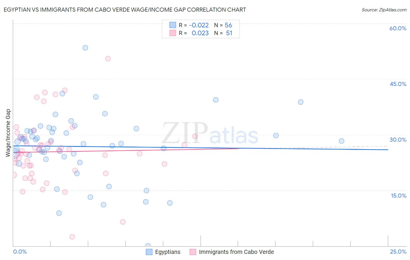 Egyptian vs Immigrants from Cabo Verde Wage/Income Gap