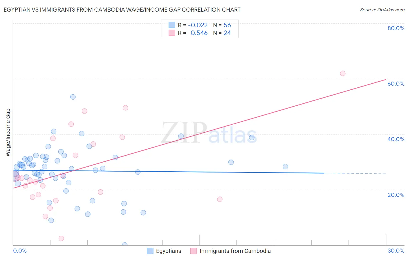 Egyptian vs Immigrants from Cambodia Wage/Income Gap